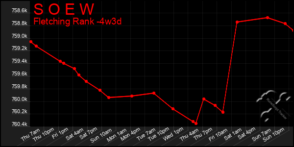 Last 31 Days Graph of S O E W