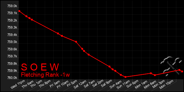 Last 7 Days Graph of S O E W