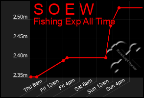Total Graph of S O E W