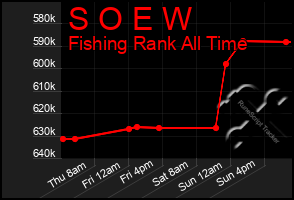 Total Graph of S O E W