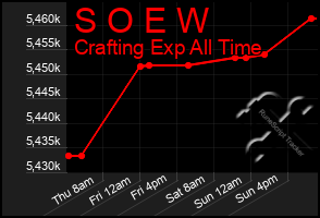 Total Graph of S O E W