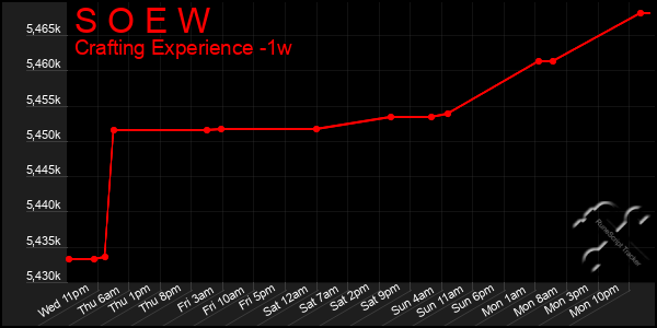Last 7 Days Graph of S O E W