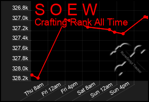 Total Graph of S O E W