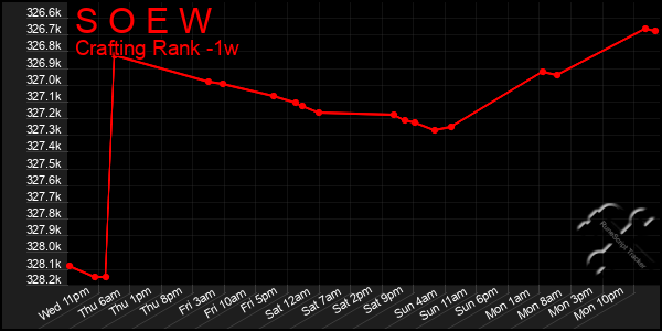 Last 7 Days Graph of S O E W