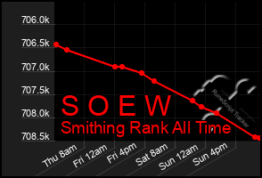 Total Graph of S O E W