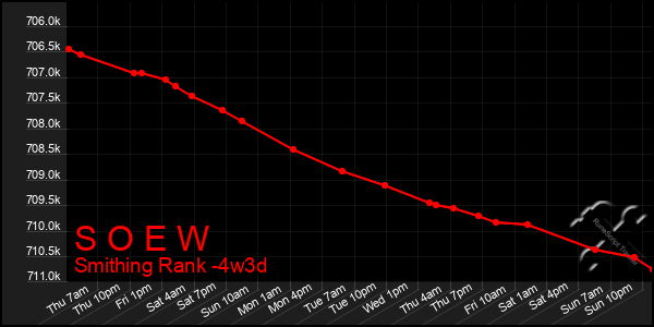 Last 31 Days Graph of S O E W