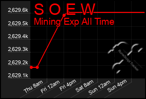 Total Graph of S O E W