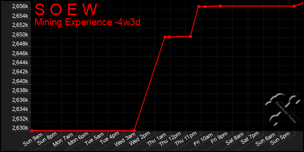 Last 31 Days Graph of S O E W