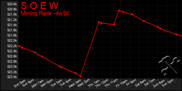 Last 31 Days Graph of S O E W