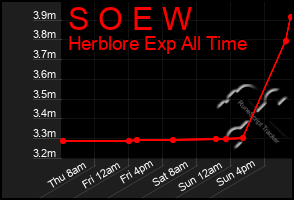 Total Graph of S O E W