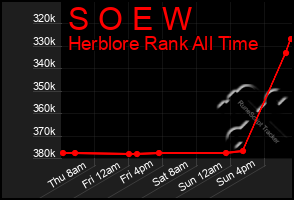 Total Graph of S O E W