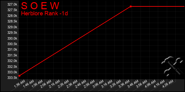 Last 24 Hours Graph of S O E W