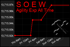 Total Graph of S O E W
