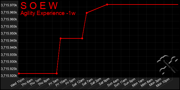 Last 7 Days Graph of S O E W