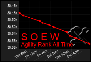 Total Graph of S O E W