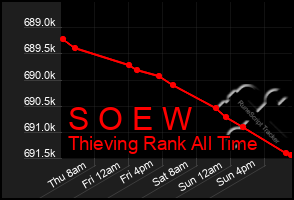 Total Graph of S O E W