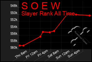 Total Graph of S O E W