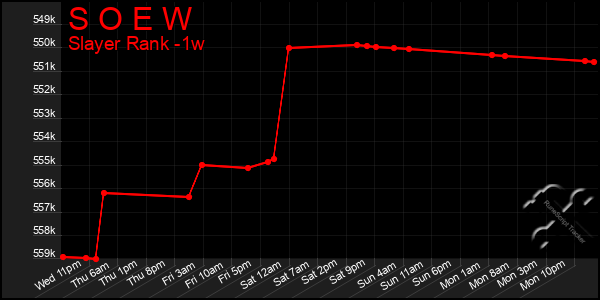 Last 7 Days Graph of S O E W
