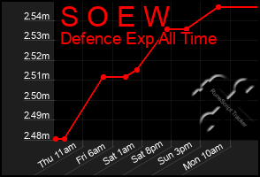Total Graph of S O E W