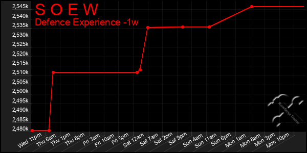Last 7 Days Graph of S O E W