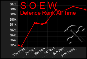 Total Graph of S O E W