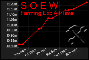 Total Graph of S O E W