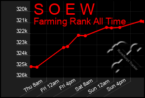 Total Graph of S O E W