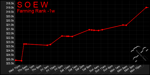 Last 7 Days Graph of S O E W