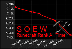 Total Graph of S O E W