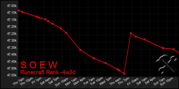 Last 31 Days Graph of S O E W