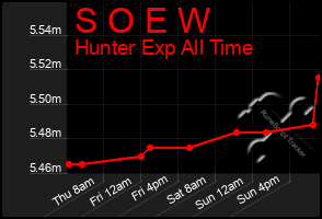 Total Graph of S O E W