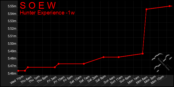 Last 7 Days Graph of S O E W