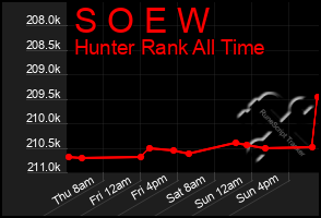Total Graph of S O E W