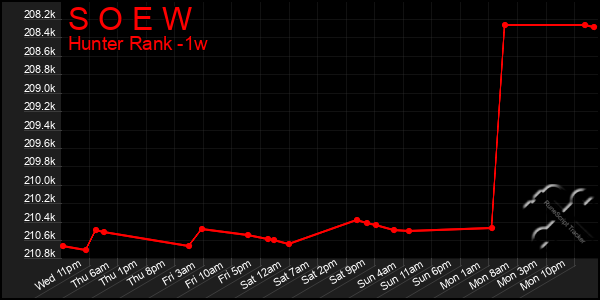 Last 7 Days Graph of S O E W