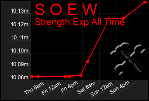 Total Graph of S O E W