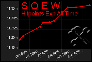 Total Graph of S O E W