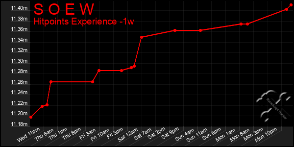 Last 7 Days Graph of S O E W