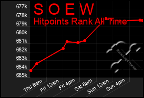 Total Graph of S O E W