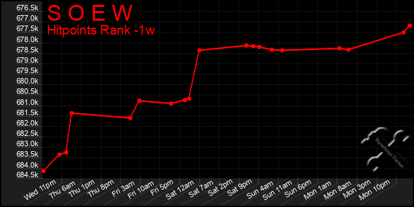 Last 7 Days Graph of S O E W