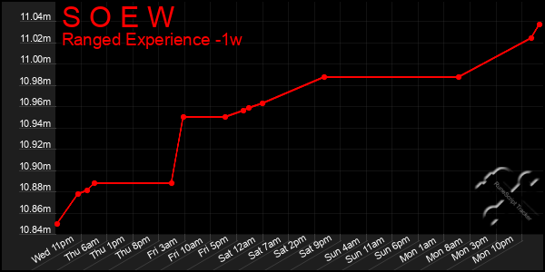 Last 7 Days Graph of S O E W