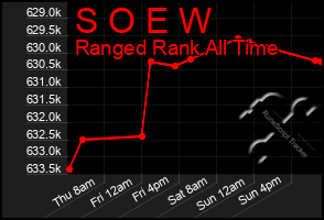 Total Graph of S O E W