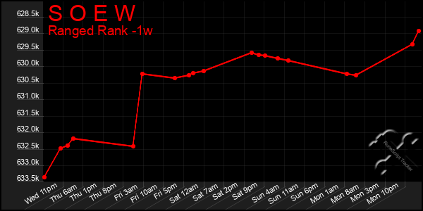 Last 7 Days Graph of S O E W