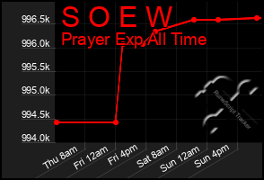 Total Graph of S O E W