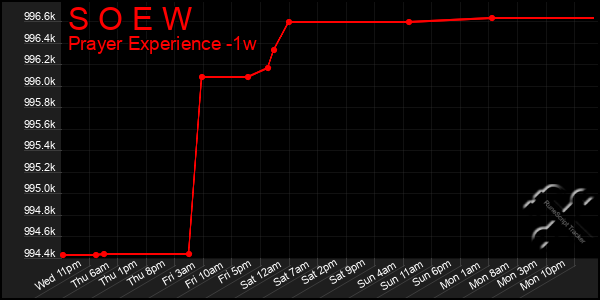 Last 7 Days Graph of S O E W