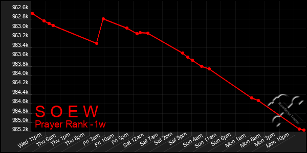 Last 7 Days Graph of S O E W