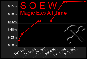 Total Graph of S O E W