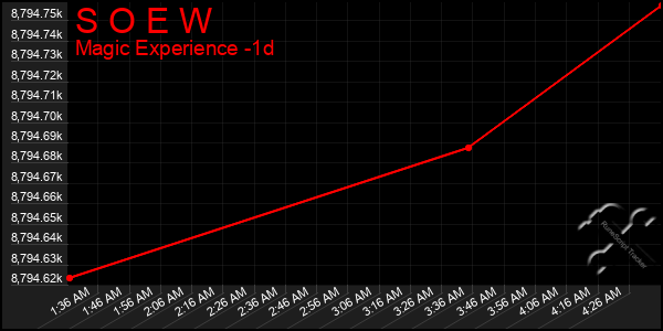 Last 24 Hours Graph of S O E W