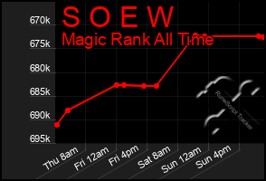 Total Graph of S O E W