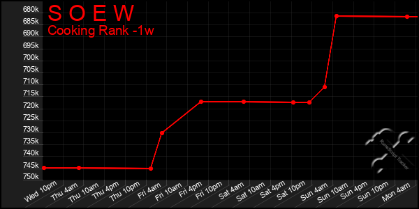 Last 7 Days Graph of S O E W