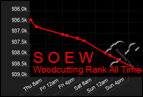 Total Graph of S O E W